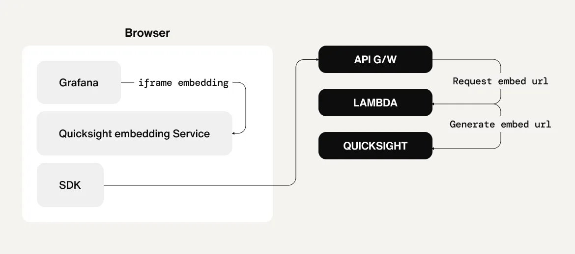Quicksight embedding Service implementation diagram