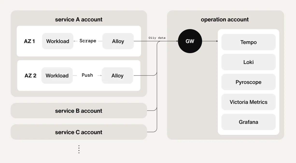 Sendbird cross-region communication service architecture