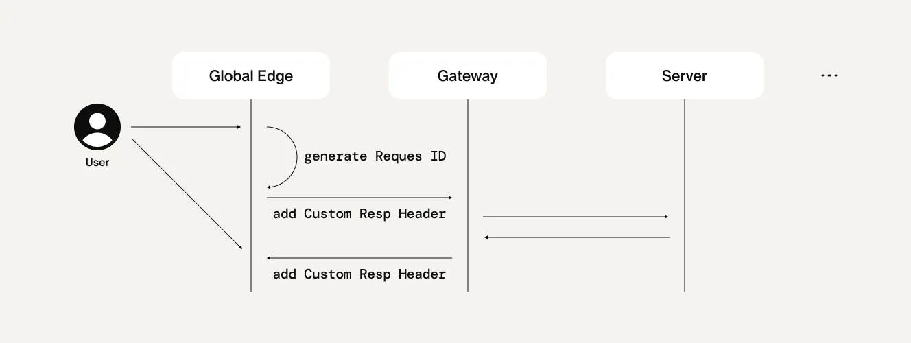 Custom header attachment in Global Edge