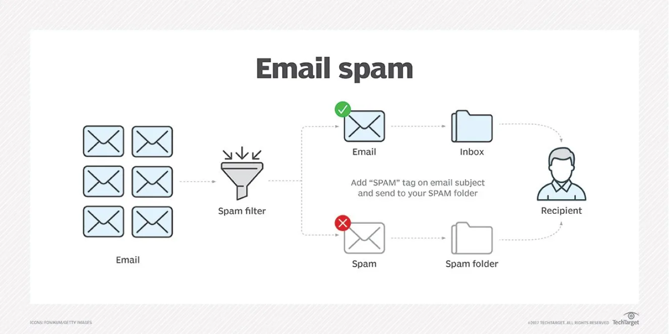 Simple reflex AI agents scan incoming emails for specific keywords, suspicious formatting, or blocked domains. If any match is found, the message is automatically flagged as spam and rerouted to the junk folder.