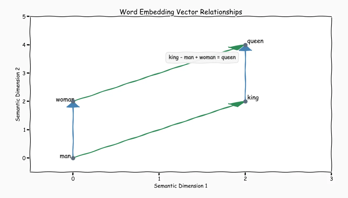 Vector diagram showing the relationship between the words man, woman, king, and queen