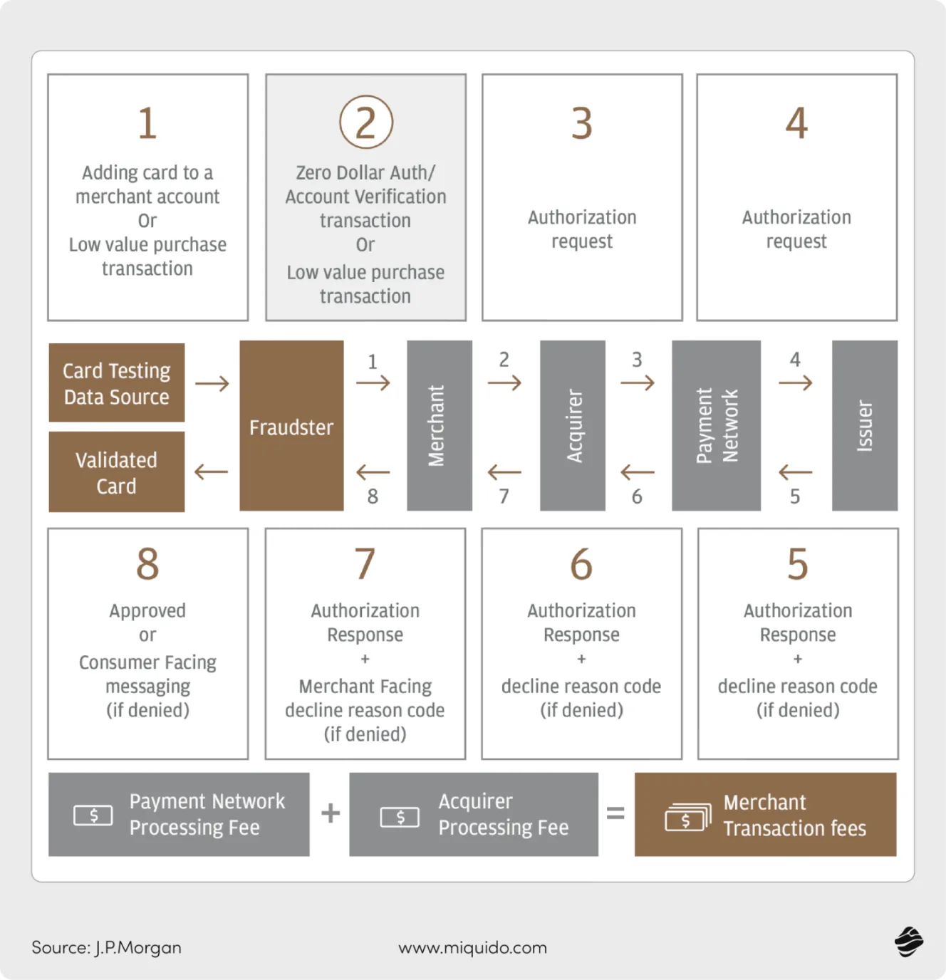 J.P. Morgan’s Safetech fraud detection system leverages deep learning to analyze real-time transaction patterns, identify anomalies, and detect fraudulent activity.
