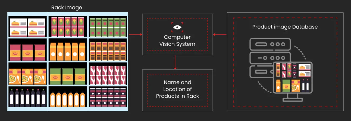 By continuously monitoring shelf contents, AI agents can detect when items are removed or misplaced.