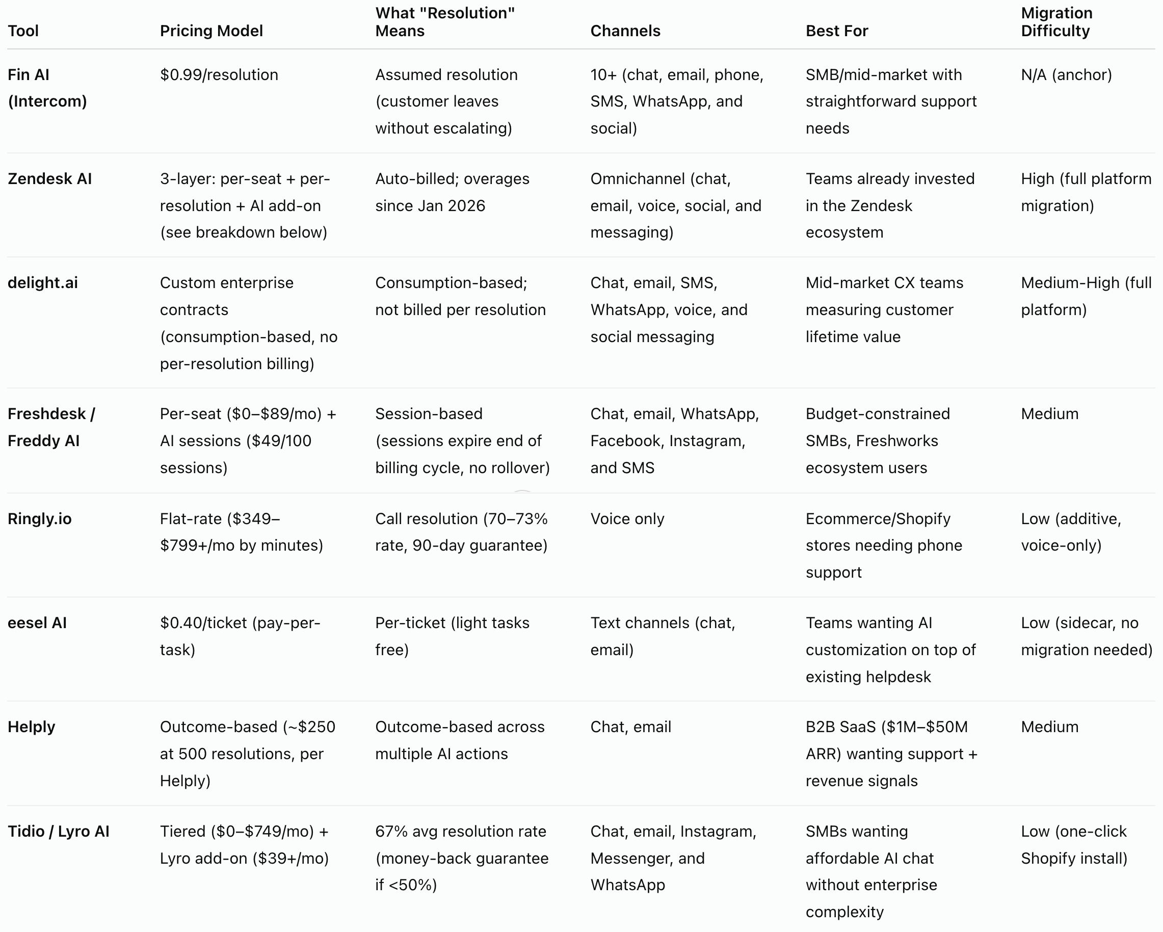 Side-by-side comparison - 8 Fin AI alternatives at a glance