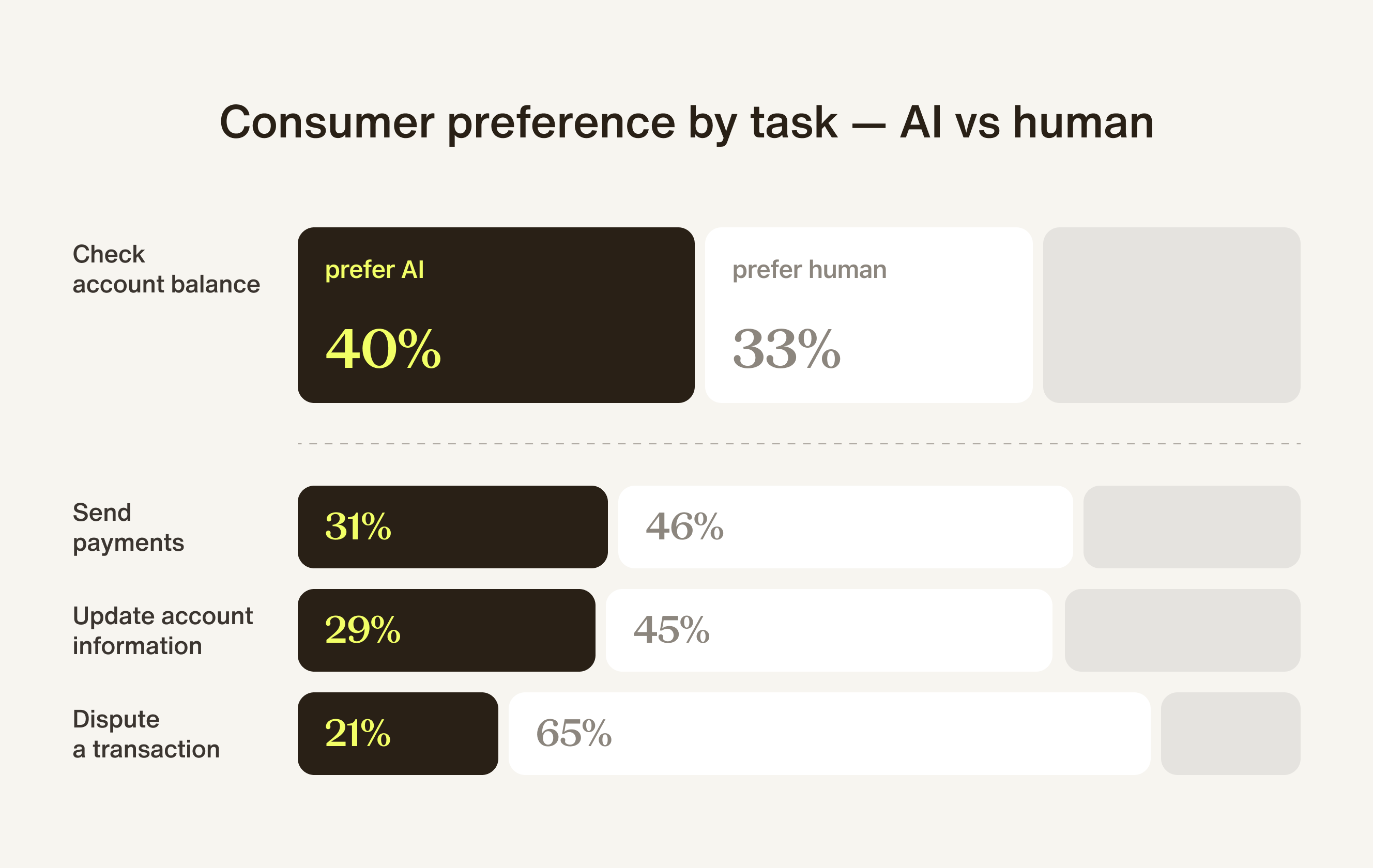 Consumer preference by task — AI vs human