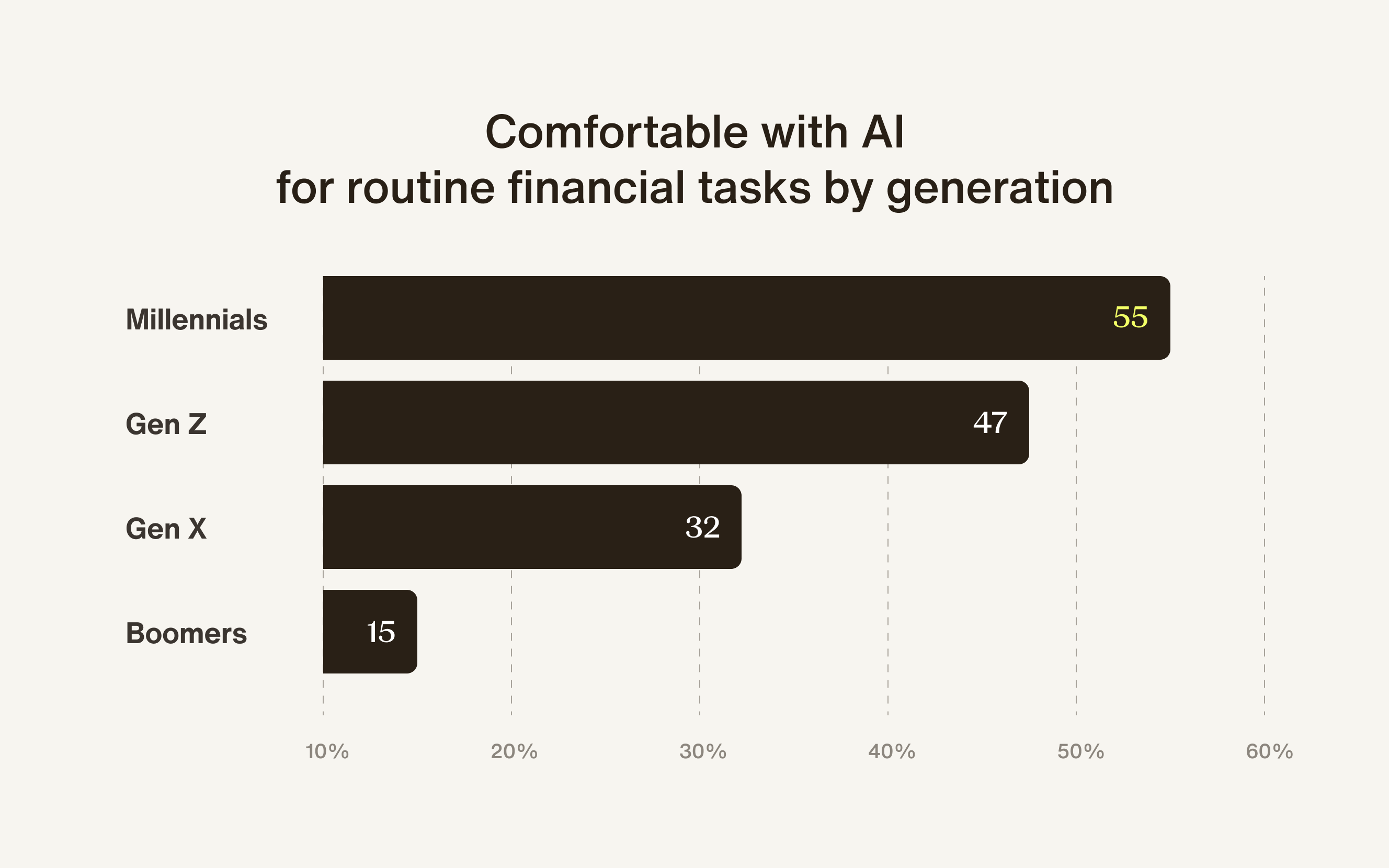Comfortable with AI for routine financial tasks, by generation