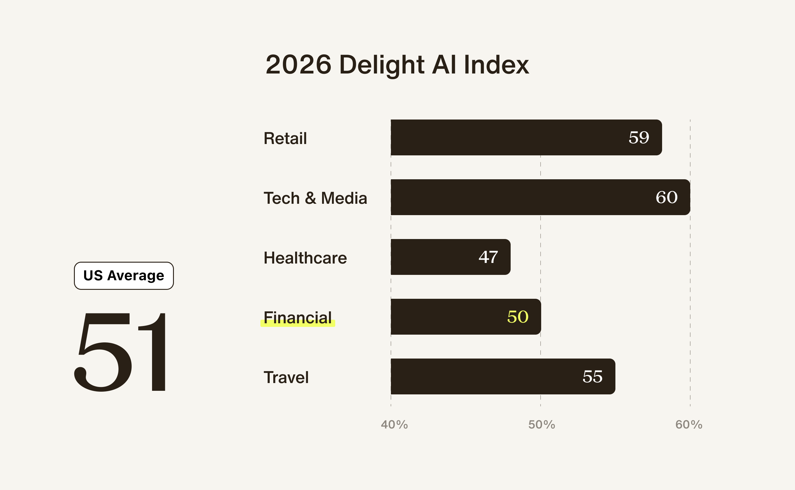 2026 Delight AI Index graphs