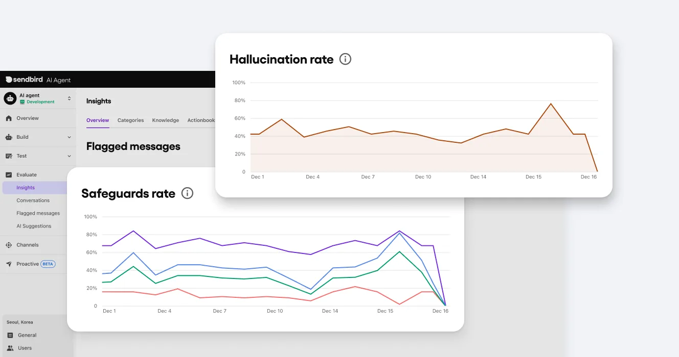 Flagged messages trends and performance analytics by type