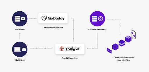 The global architecture of the Mailgun-GoDaddy solution