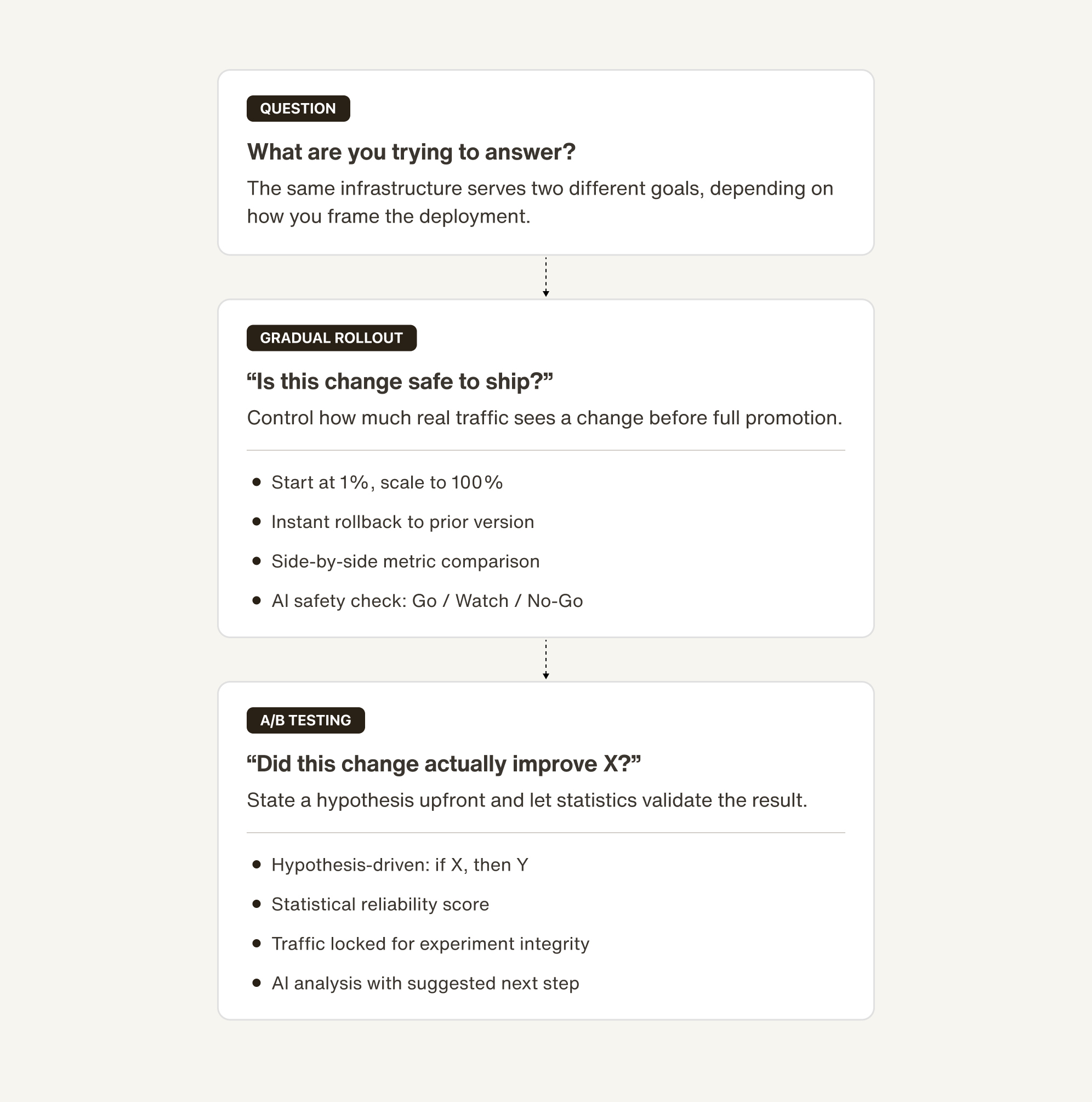 delight.ai Trust OS A/B testing and gradual rollout
