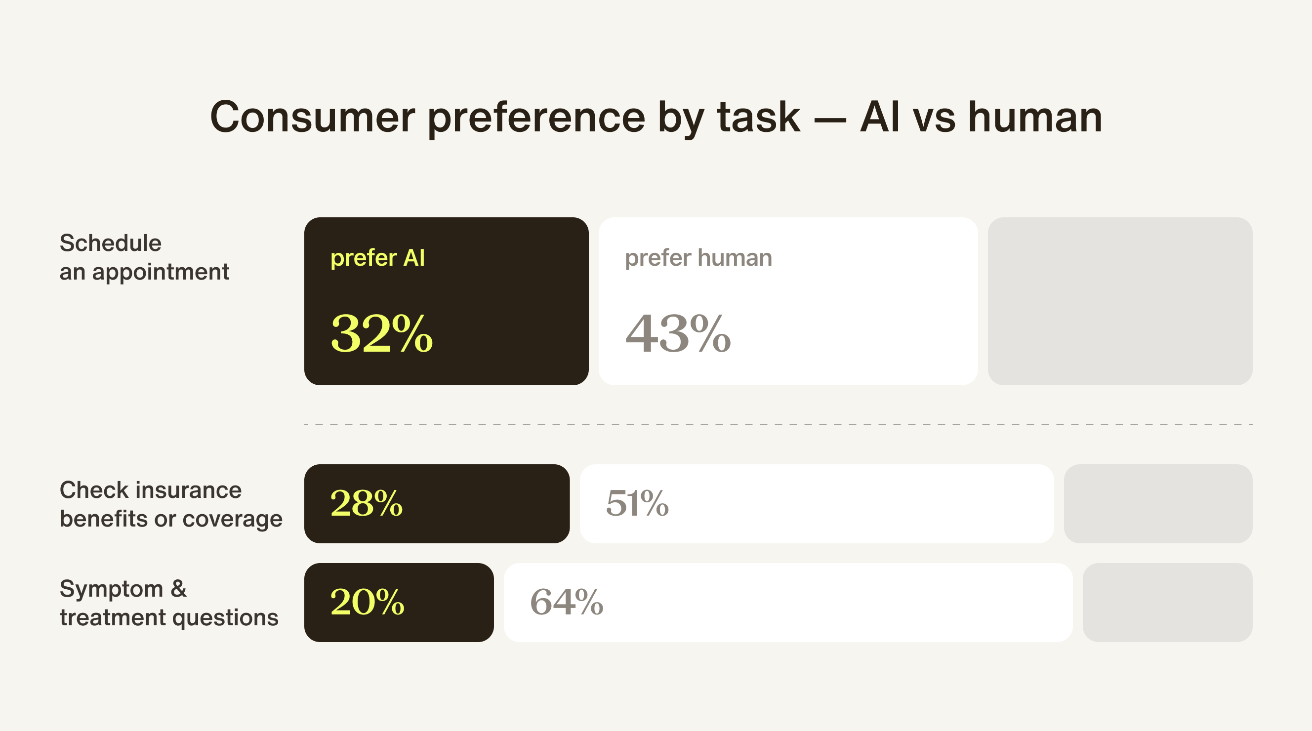 Patient preference by task in healthcare — AI vs human