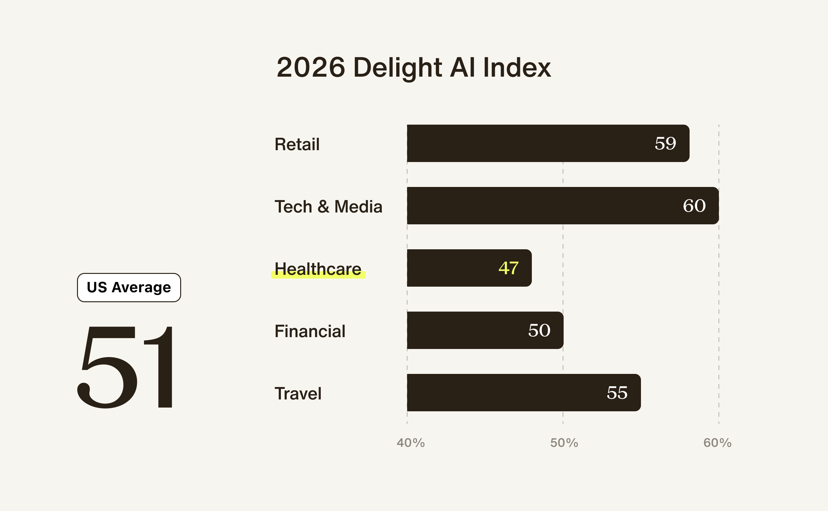 2026 Delight AI Index graph across industries