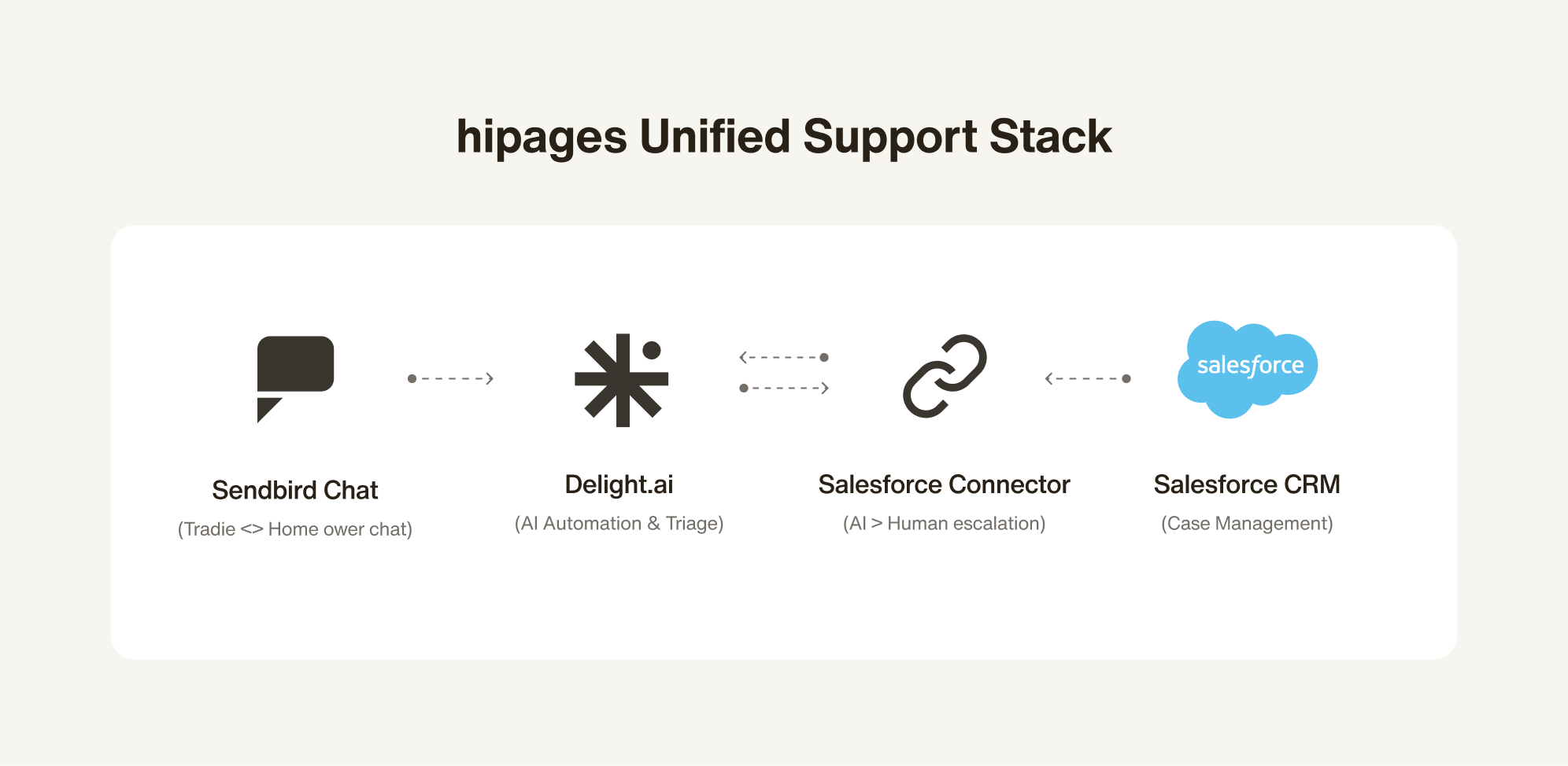 hipages unified support stack