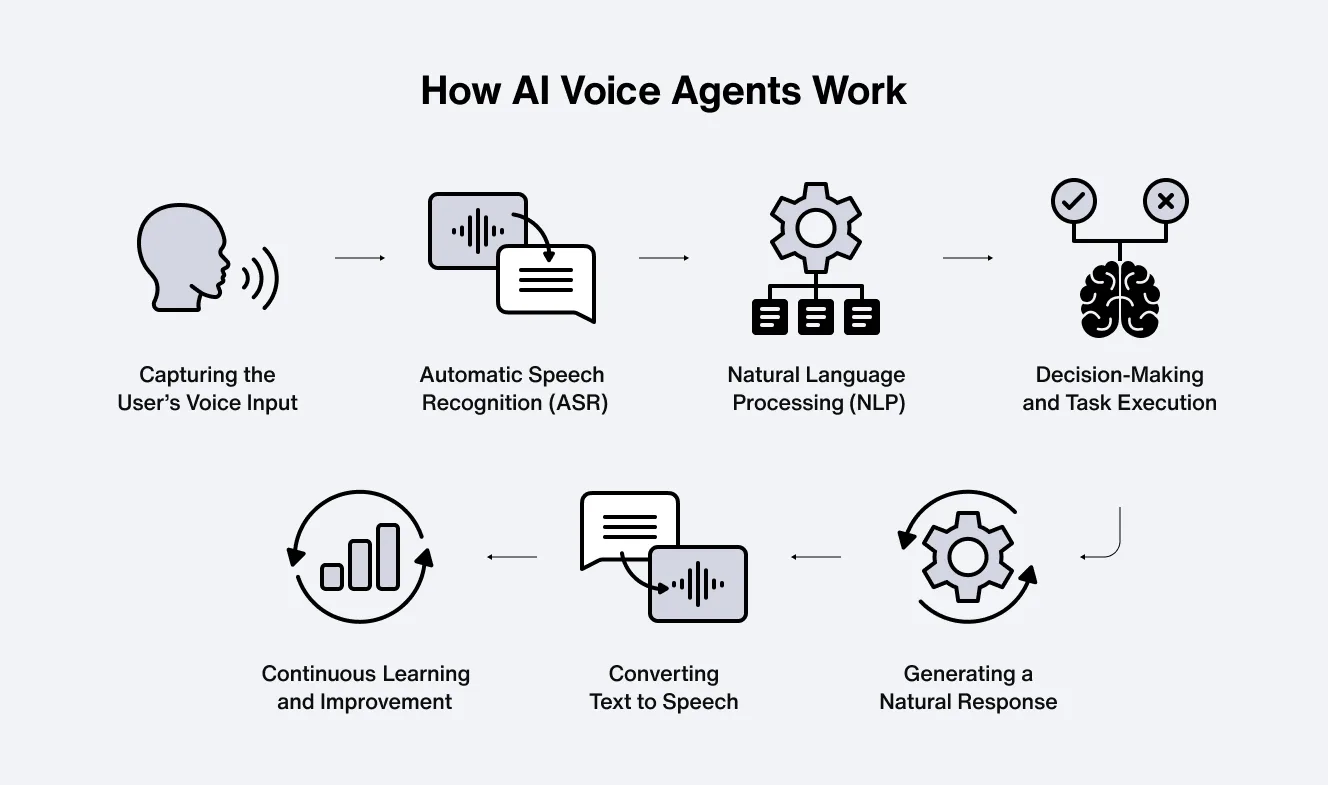 A flowchart of how AI voice agents work