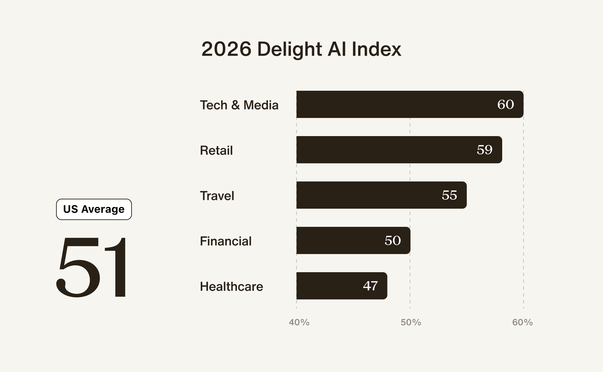 2026 Delight AI Index - Overall Score