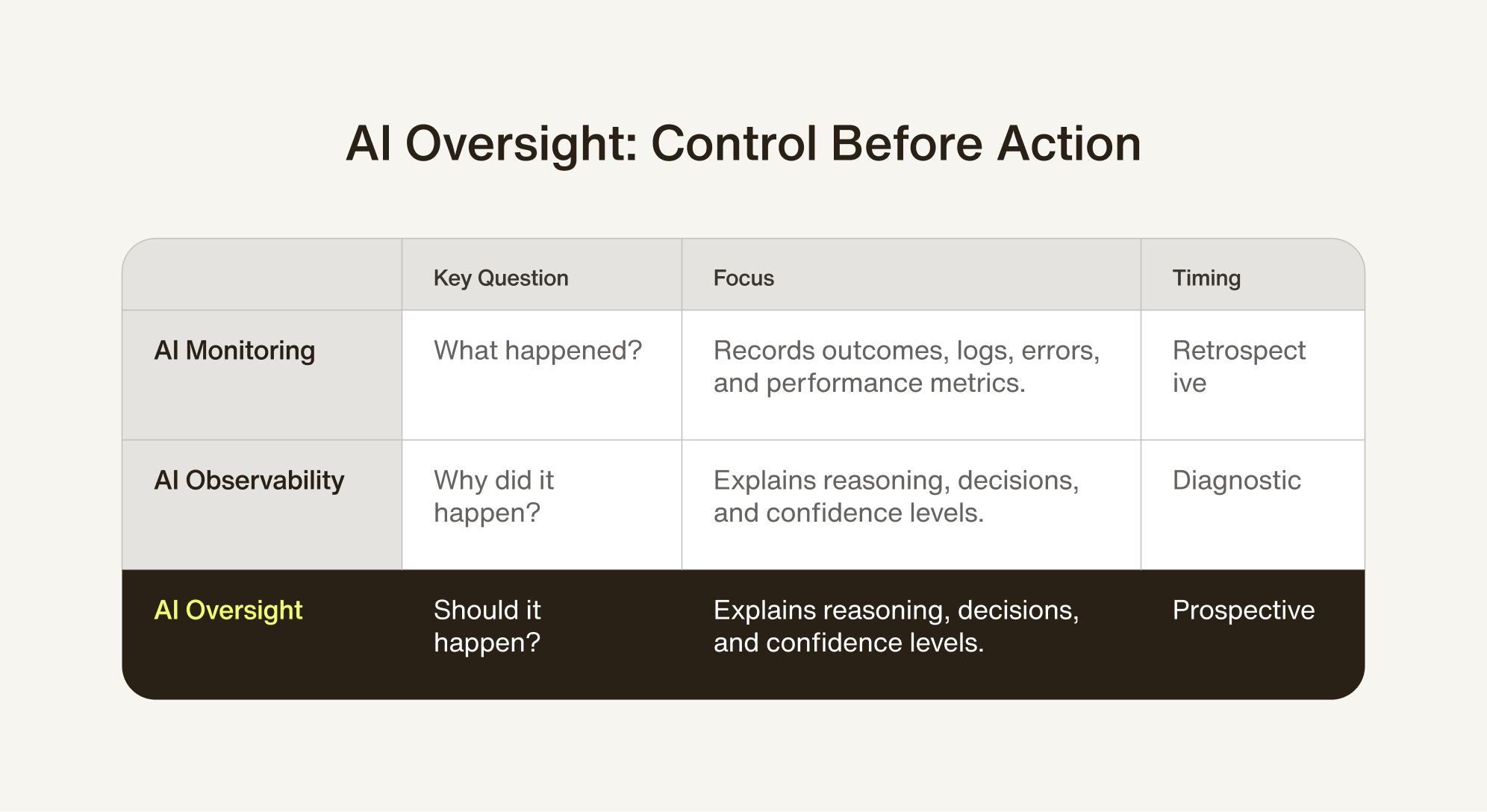 AI oversight table