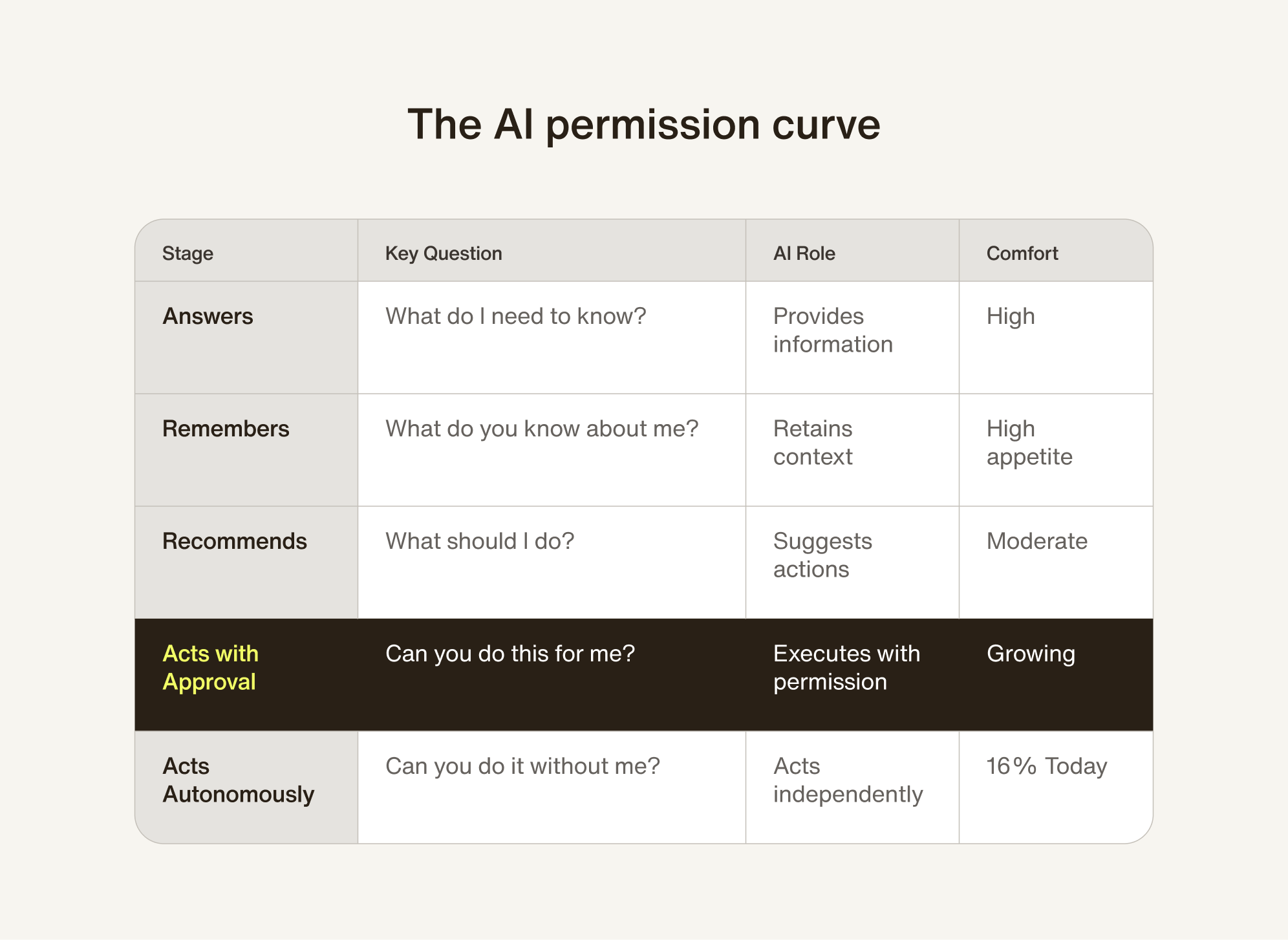 AI permission curve table
