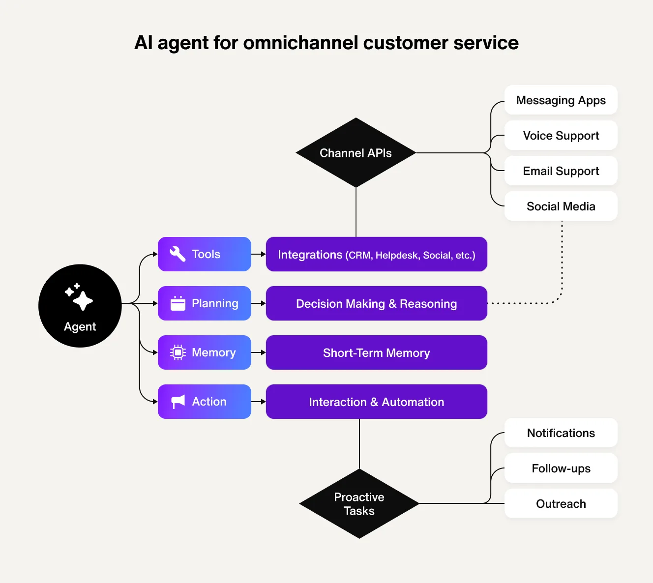 The modular architecture of an AI omnichannel customer service agent architecture