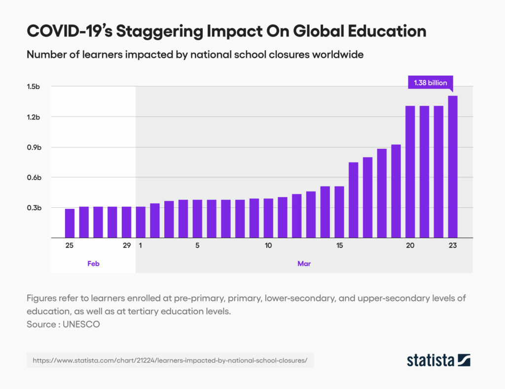 COVID-19's staggering impact on global education