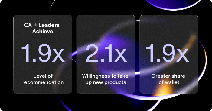 CX leaders' achievements in numbers: 1.9x level of recommendations, 2.1x willingness to take up new products, and 1.9x greater share of wallet