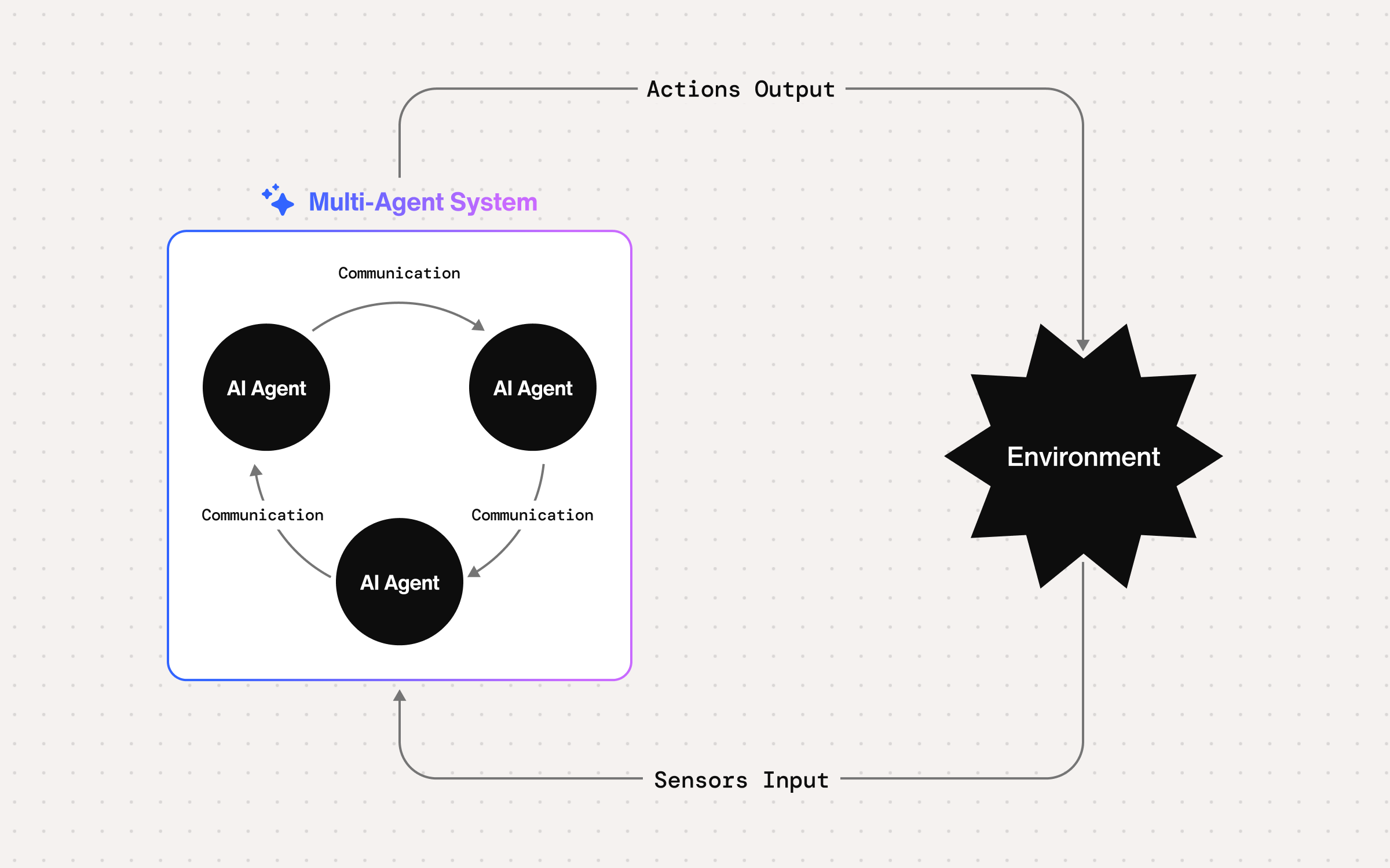 Multi agent system