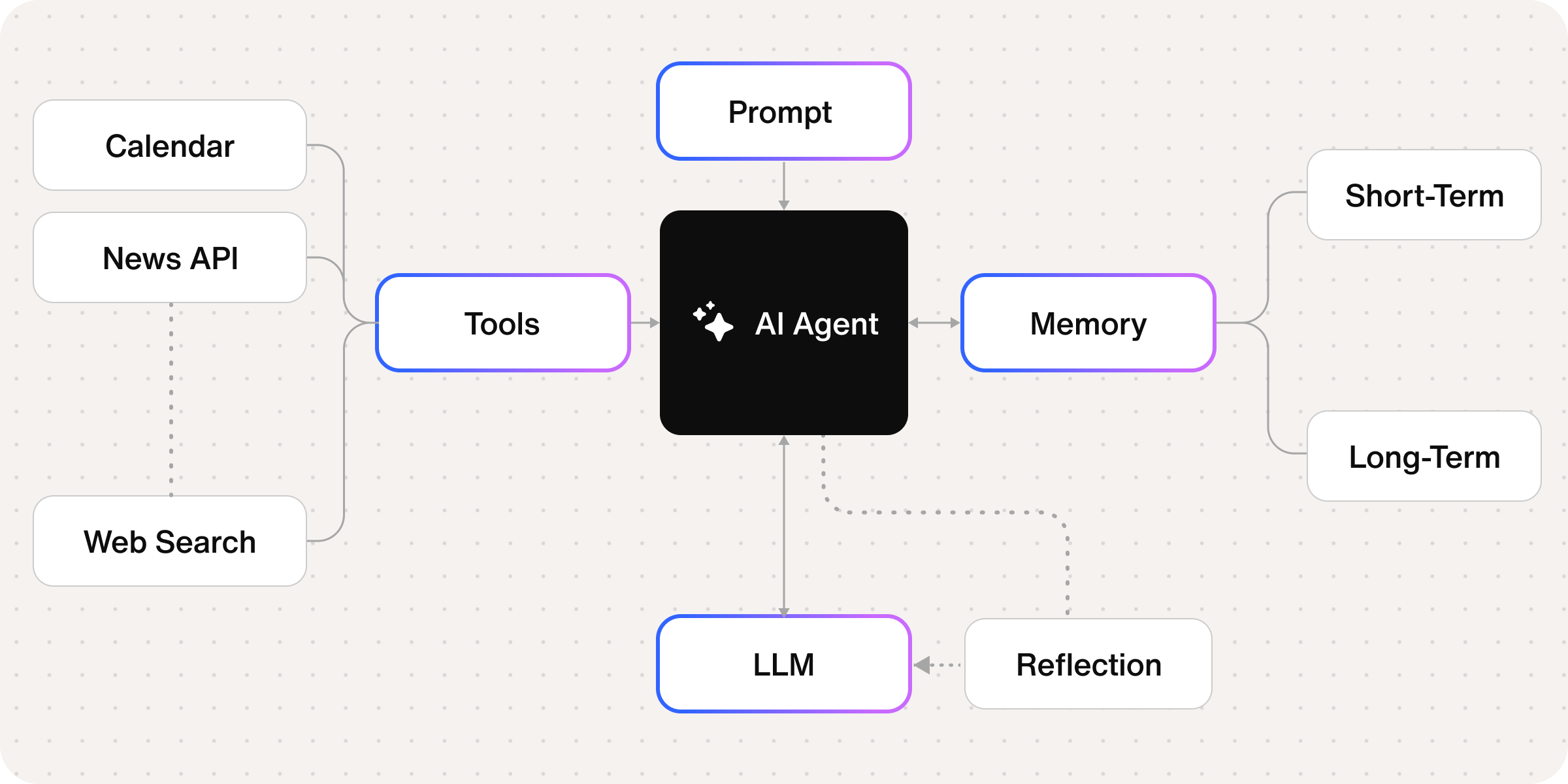 AI agent components