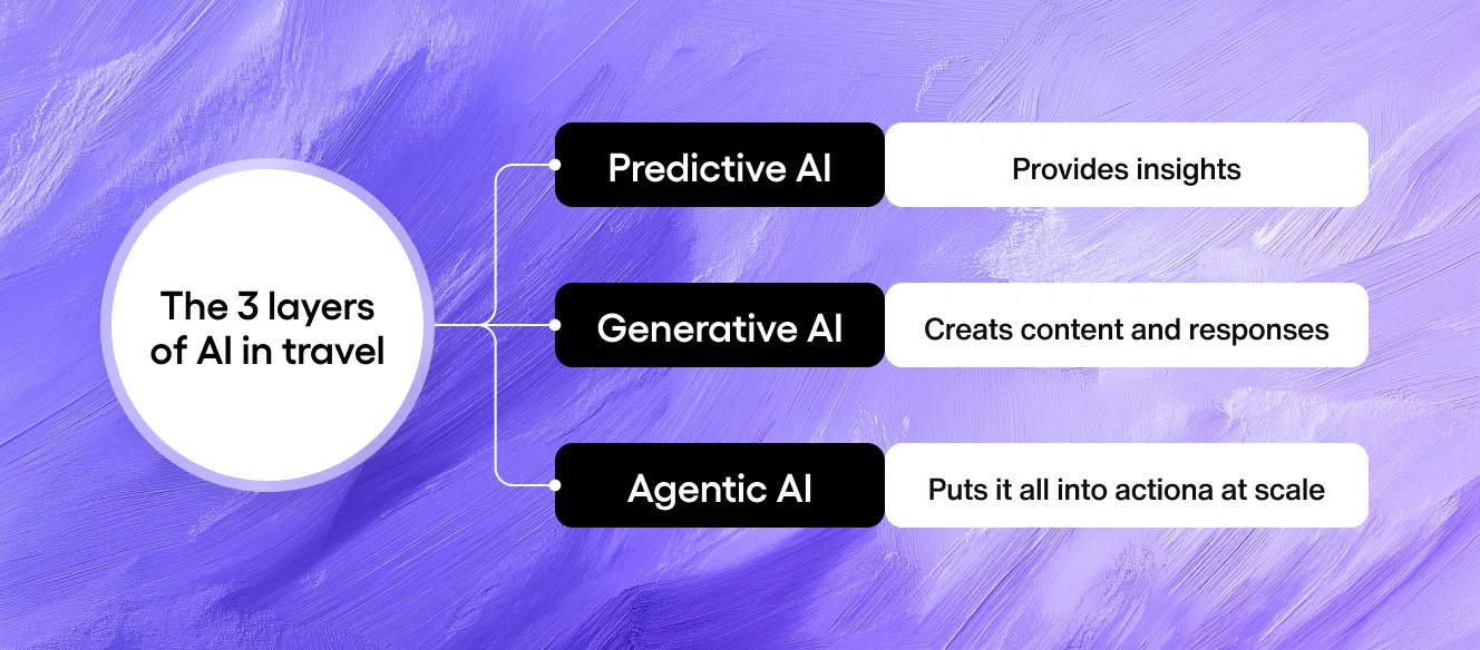 The three layers of AI in travel