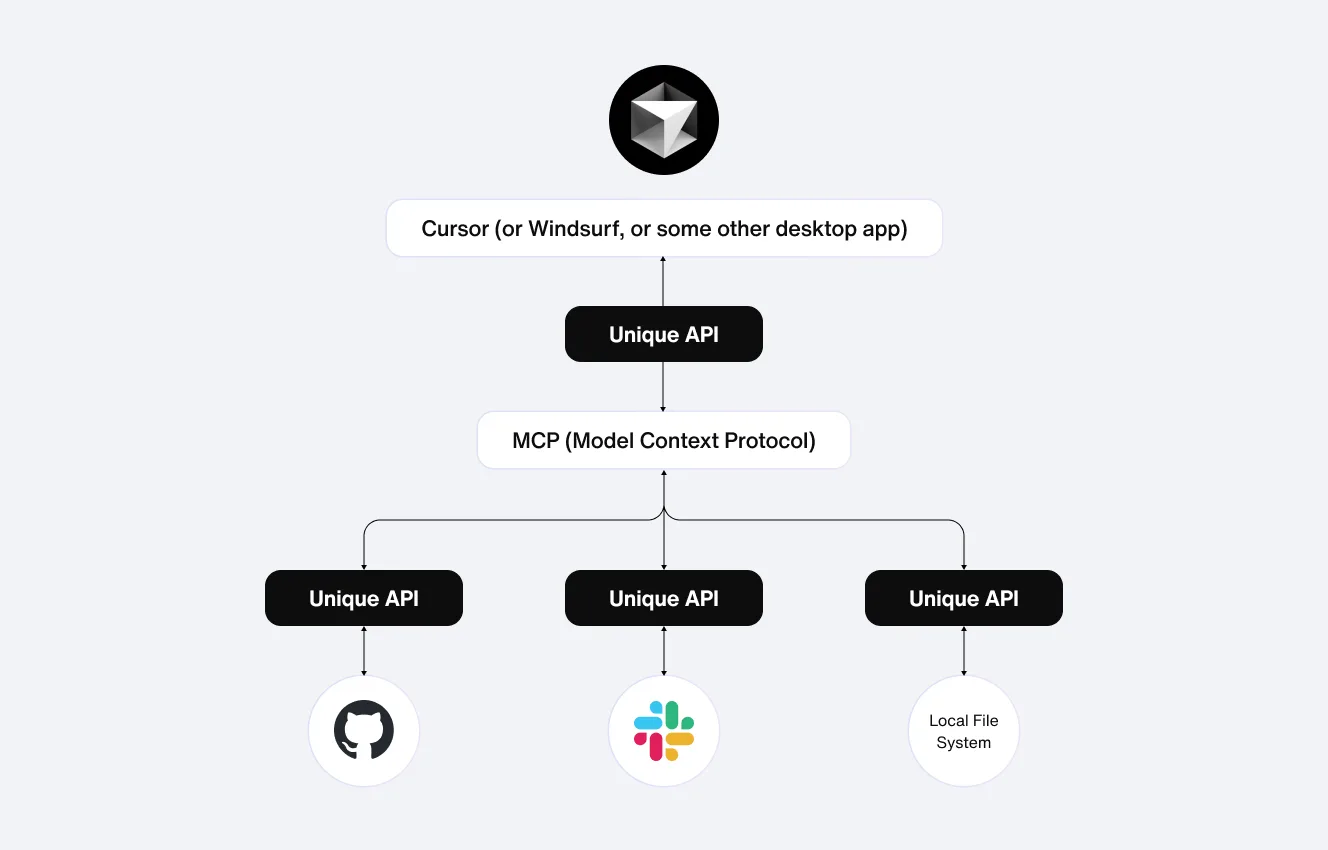 Model content protocol acting as layer between AI agents and APIs to standardize access and action