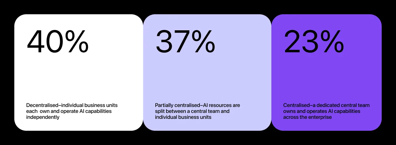 Organizations approach and manage AI differently, to different results
