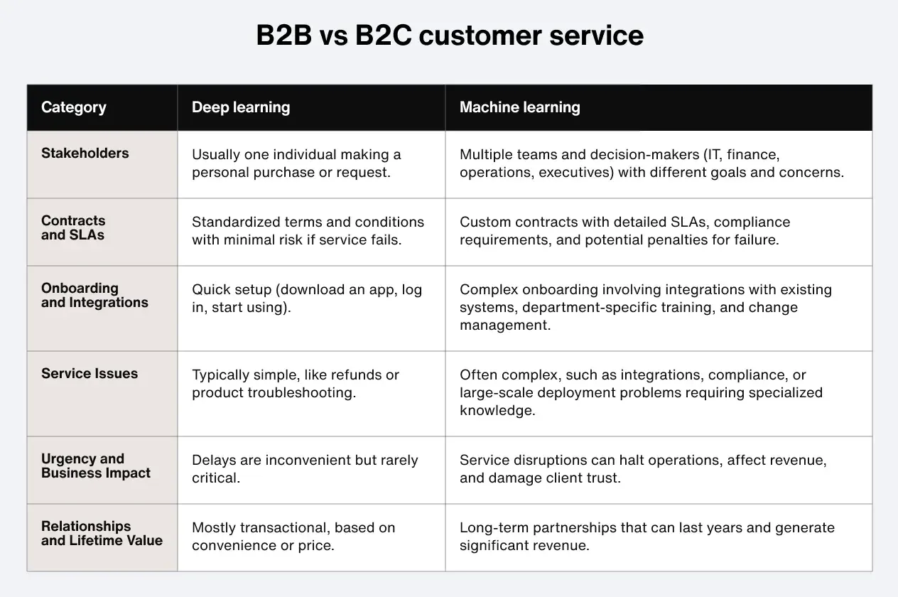 B2B vs. B2C Customer Service comparison table