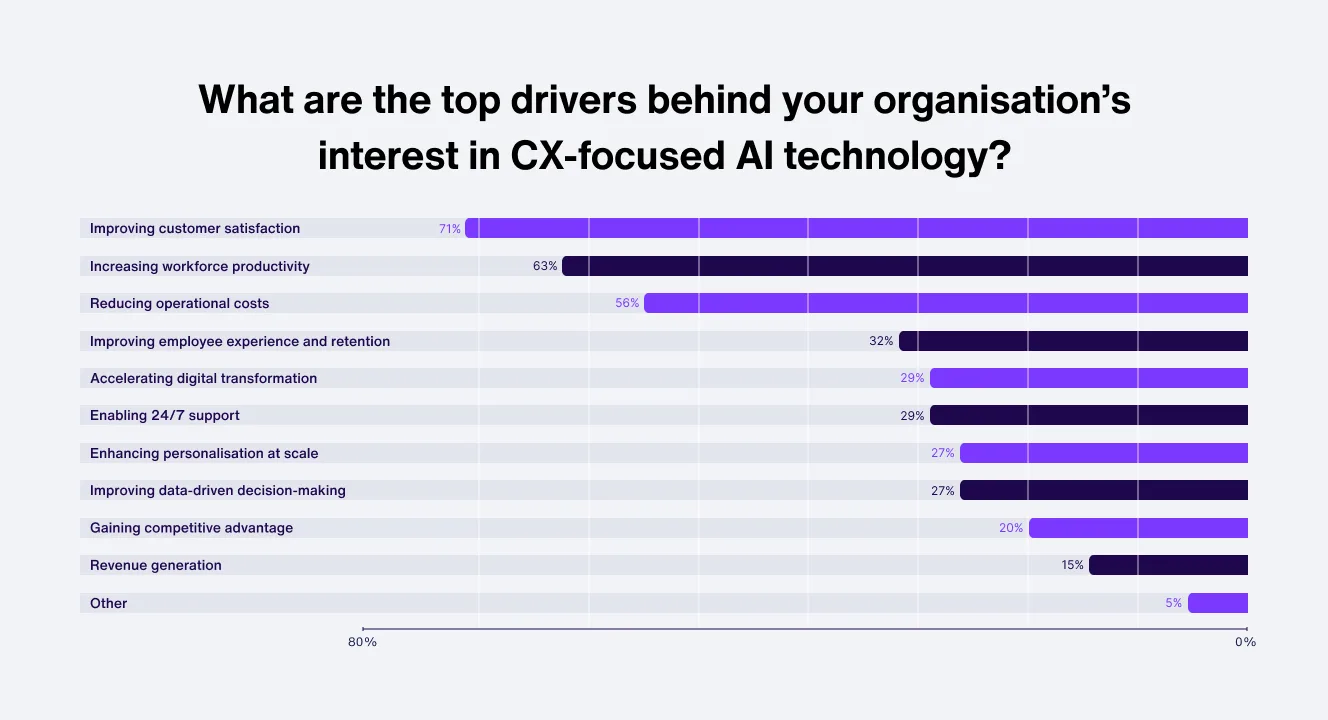 The top drivers of organizational interest for AI in CX