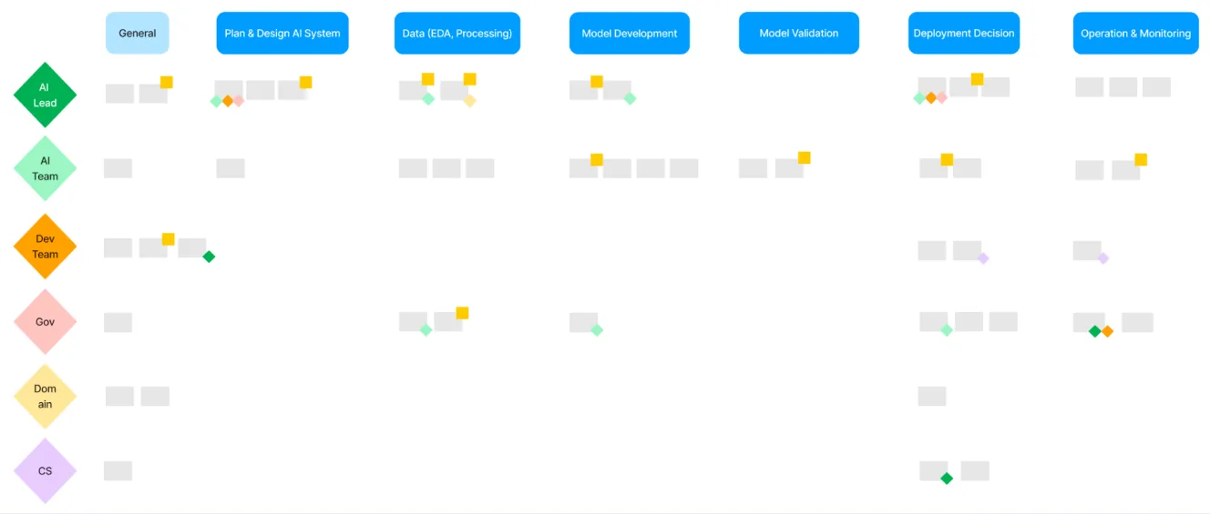 Matrix visually mapping AI stakeholders to governance responsibilities.