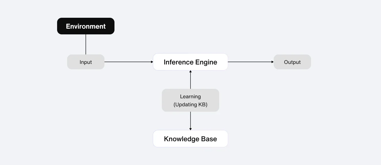 AI knowledge base and agent interaction flow diagram