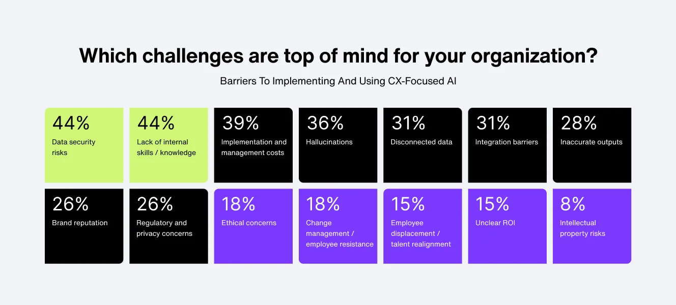 The major roadblocks reported by organizations using AI in CX