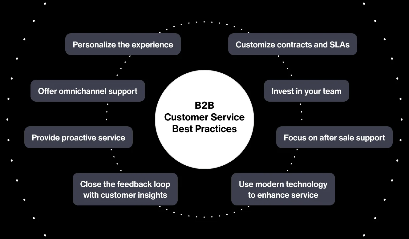 B2B customer service best practices