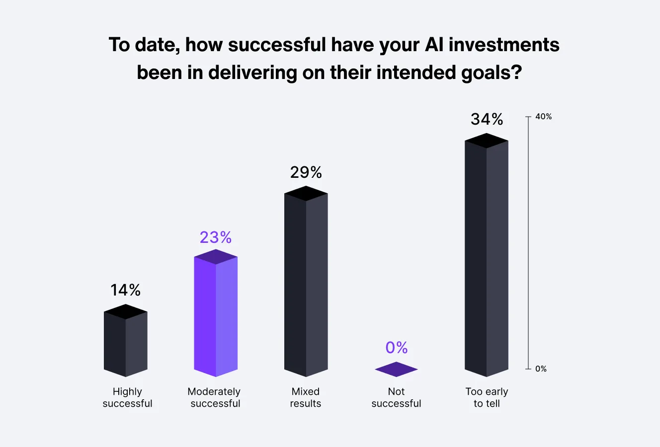 Success varies widely across organizations using AI in CX