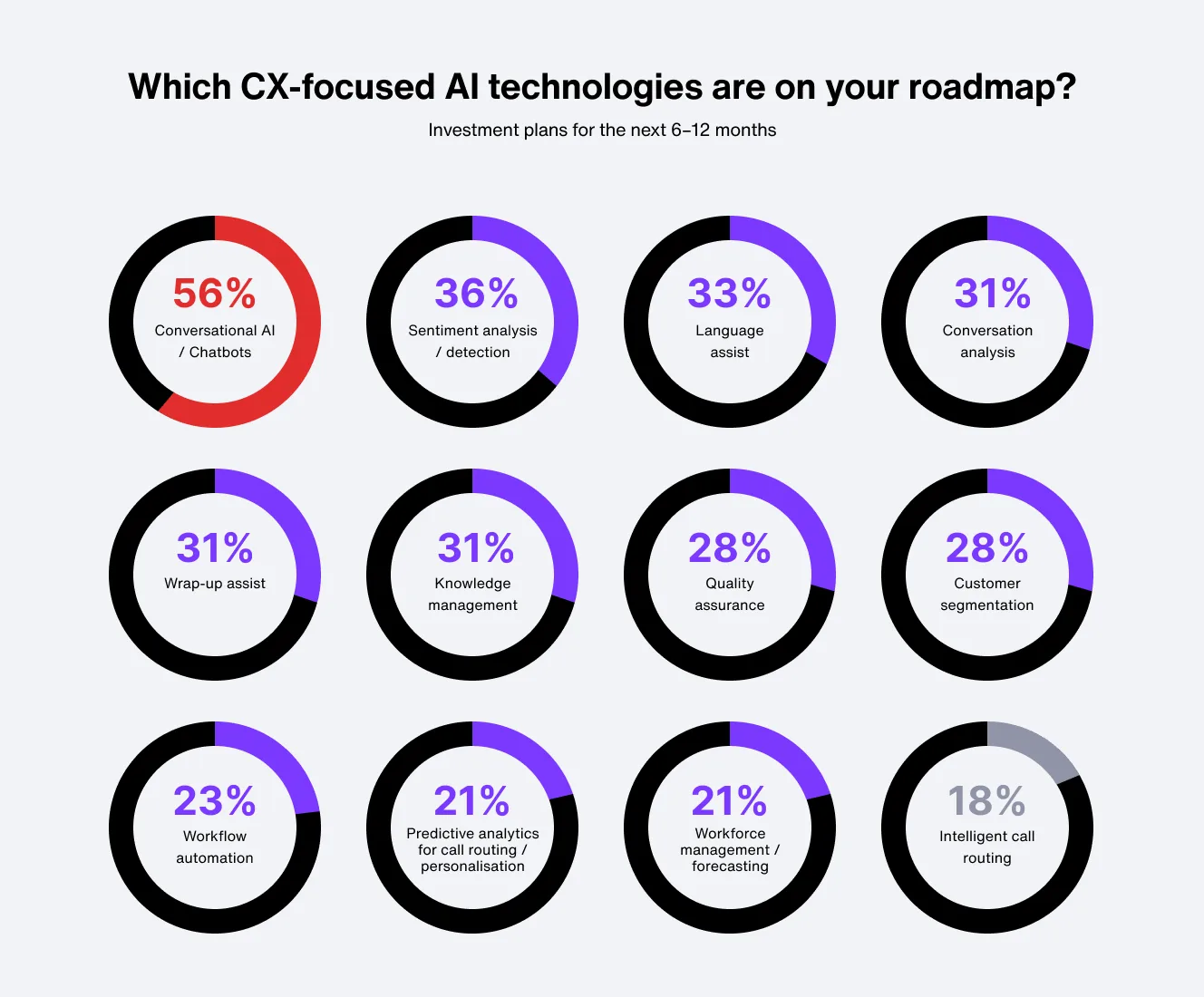 The AI technologies of most interest to CX leaders