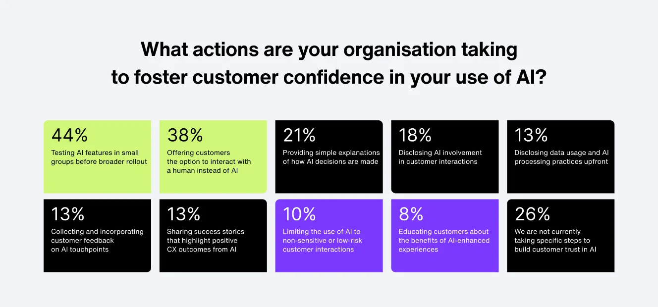 Practices to enhance customer confidence in AI vary widely