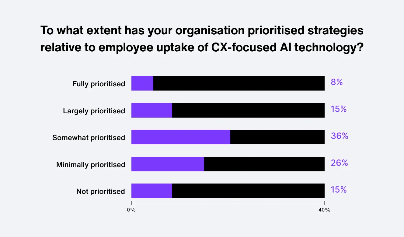 Organizations are mixed on strategies to increase employee uptake of AI