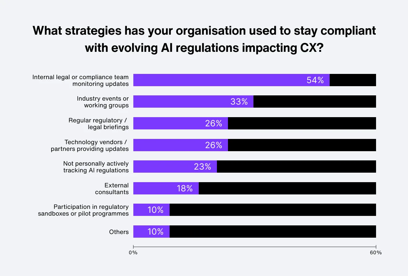 A breakdown of AI compliance efforts