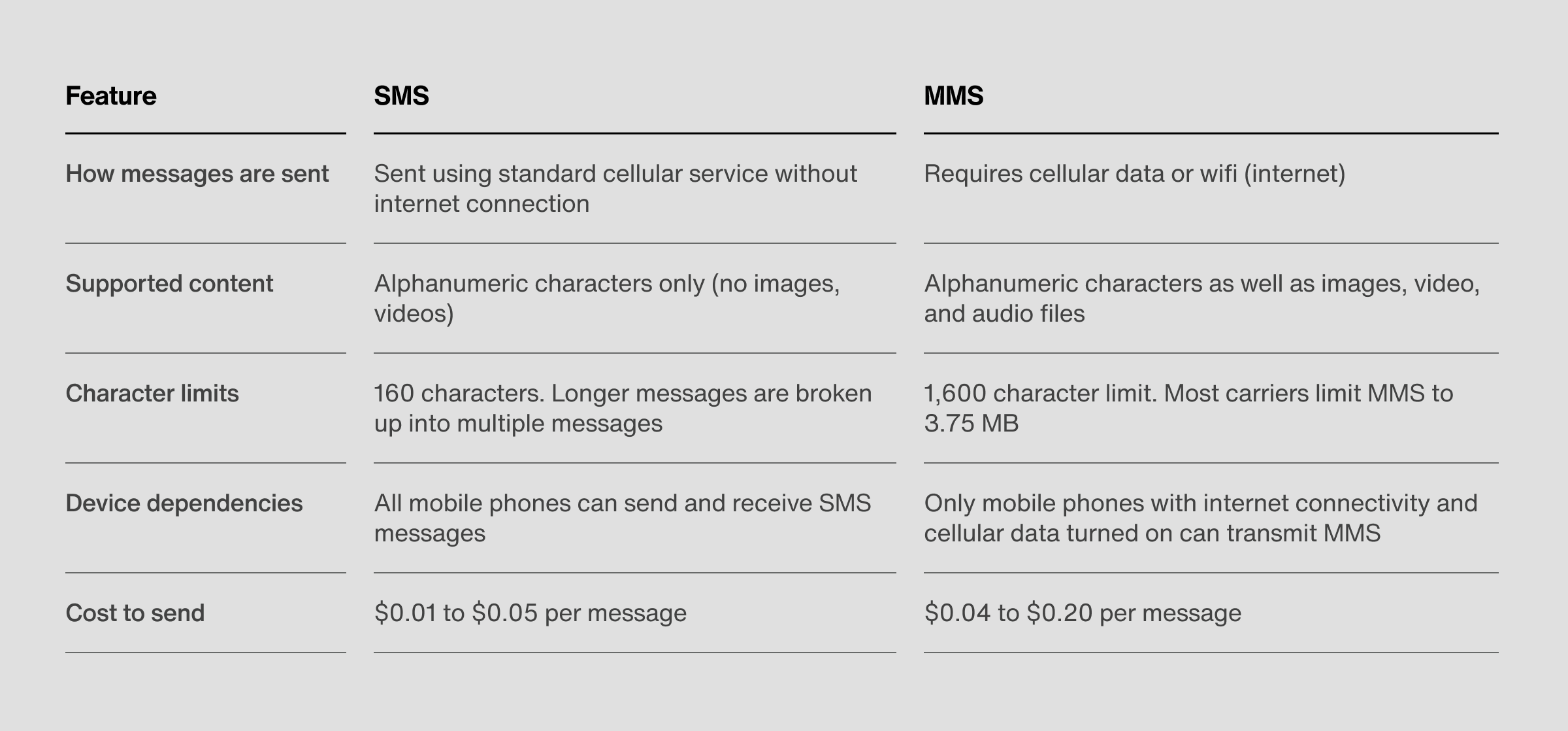 A table comparing SMS vs MMS side by side