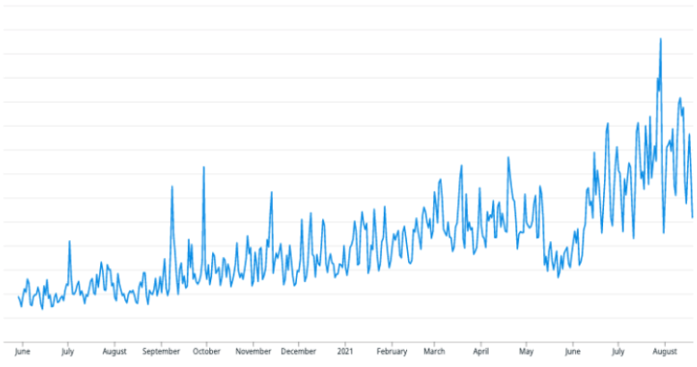 Graph of the total number of EC2 Instances in use since May 2020