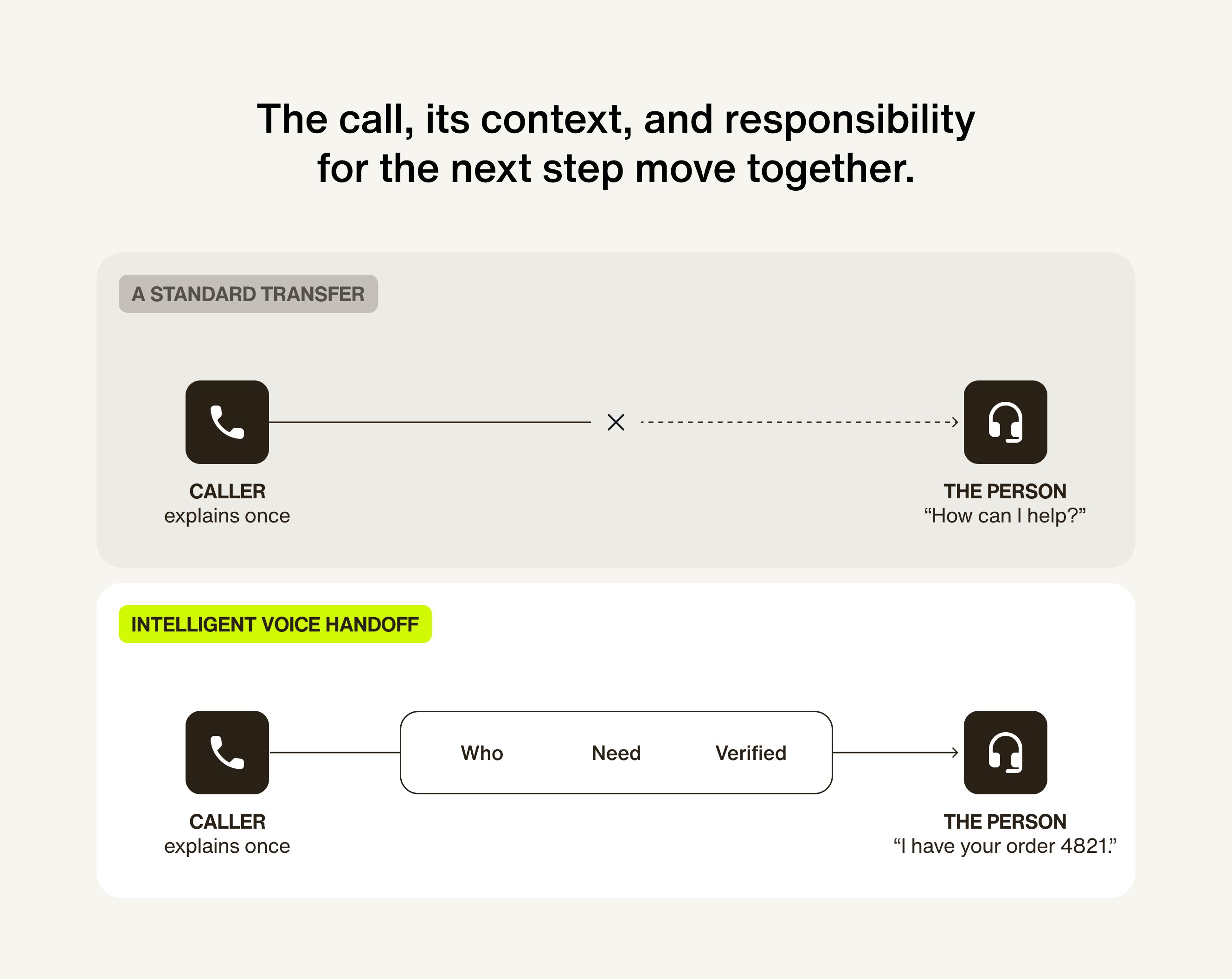 the call, its context, and next steps
