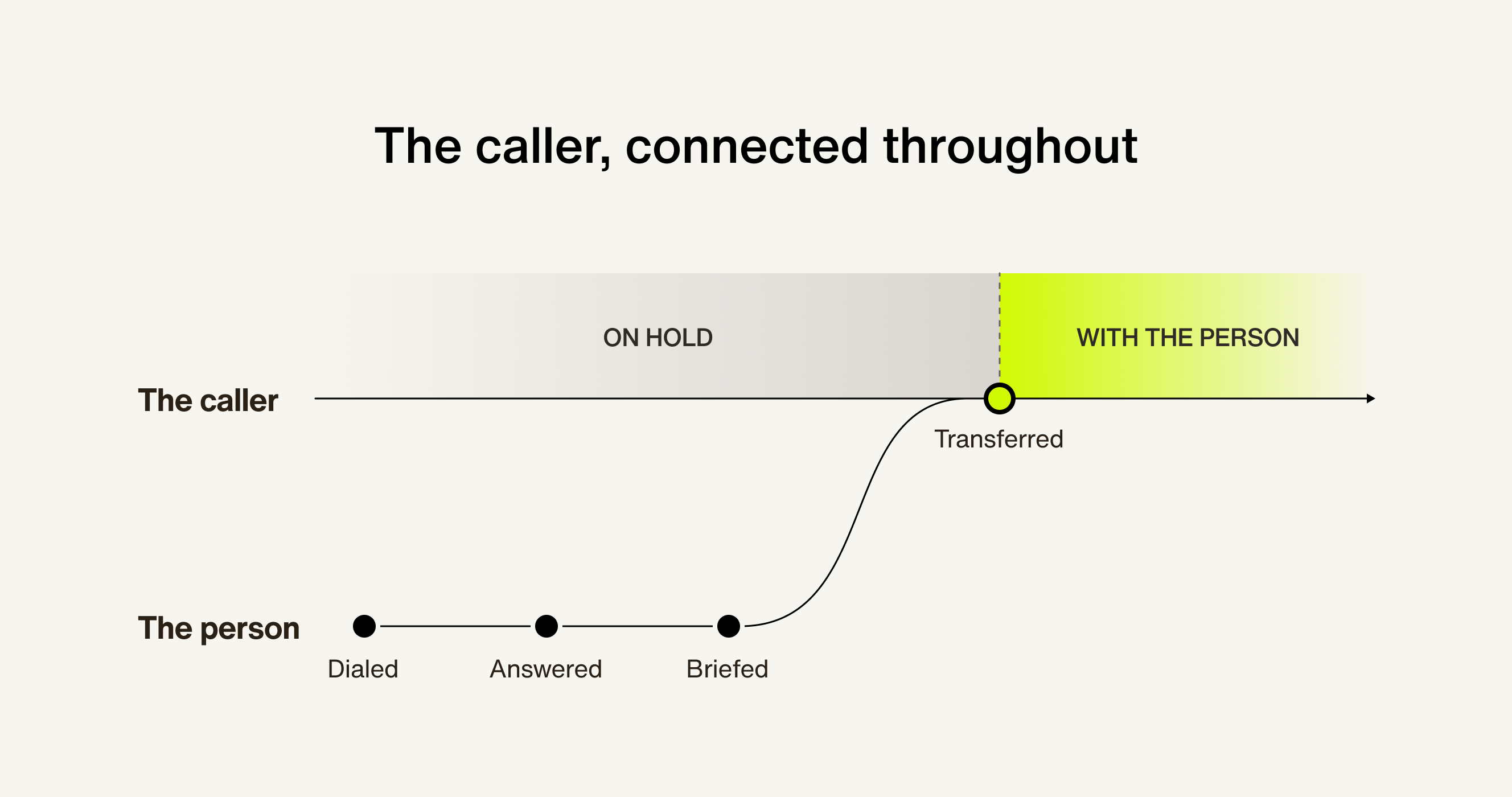 caller is connected throughout