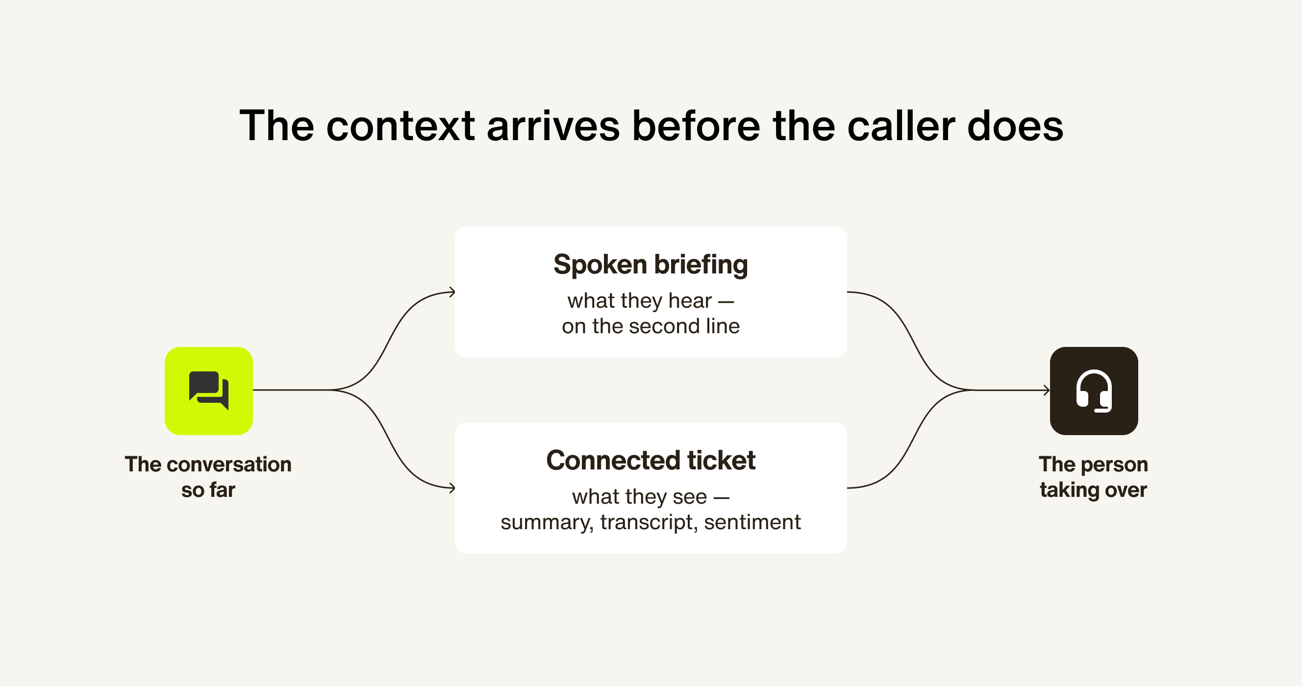 context arrives before caller