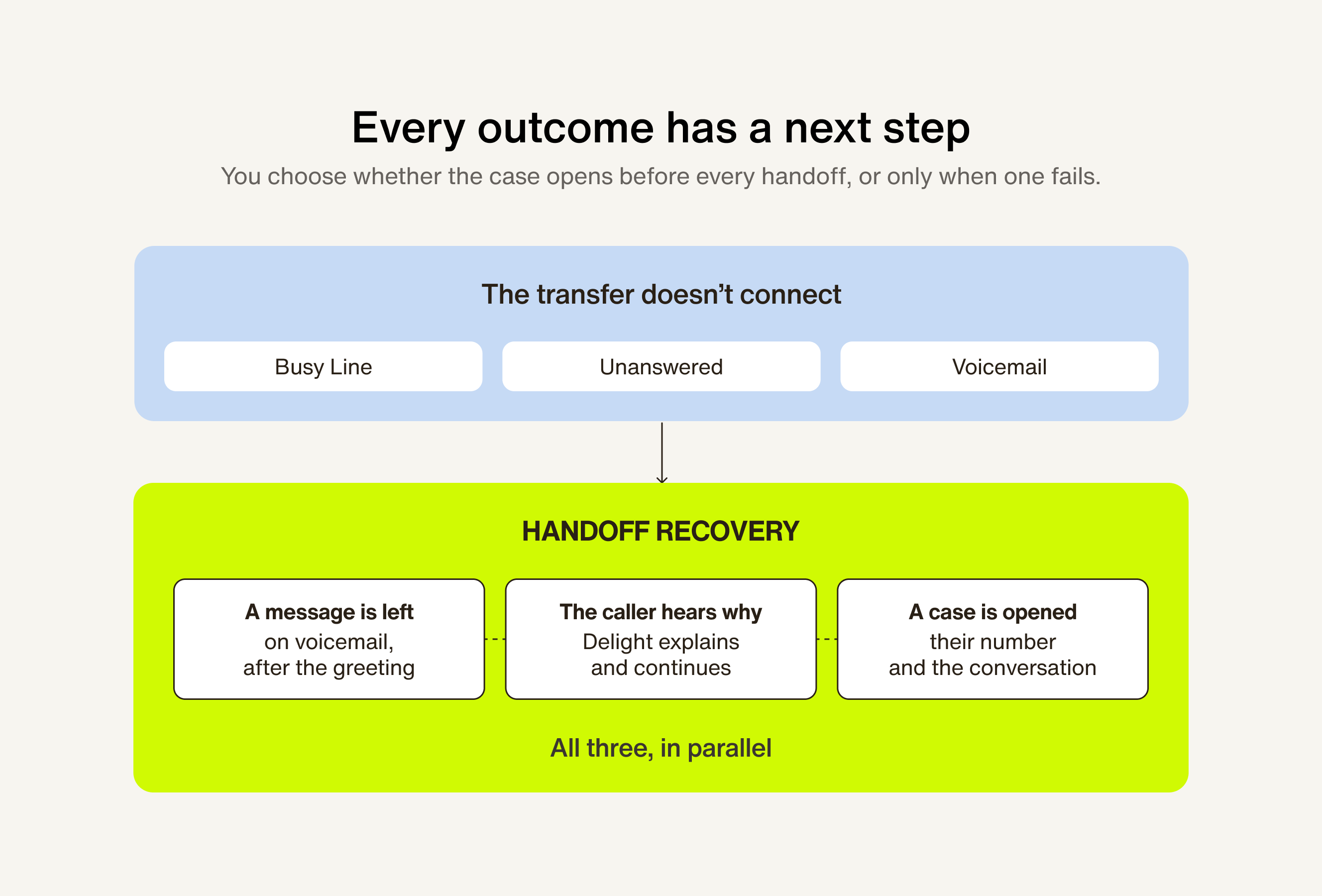 every outcome has a next step