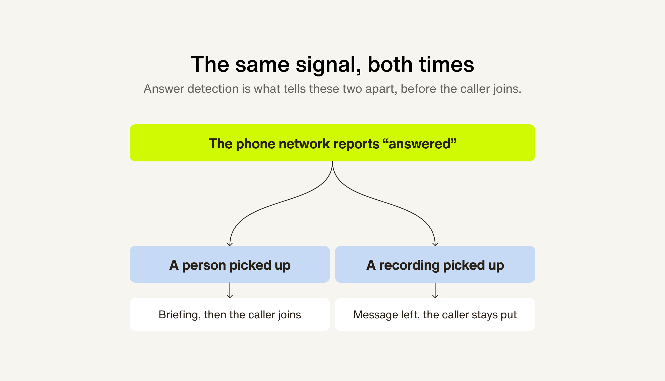 answer detection