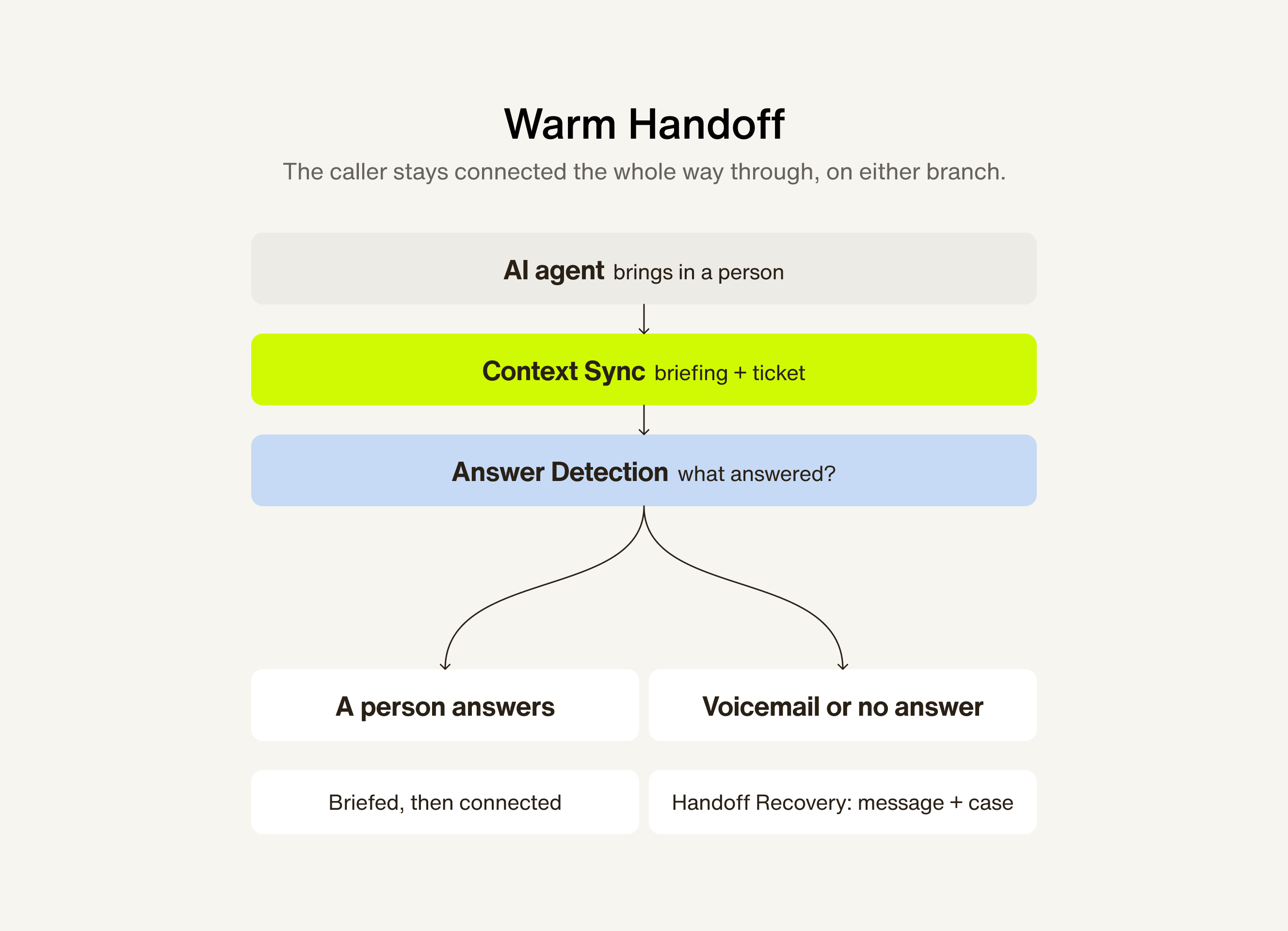 warm handoff flowchart