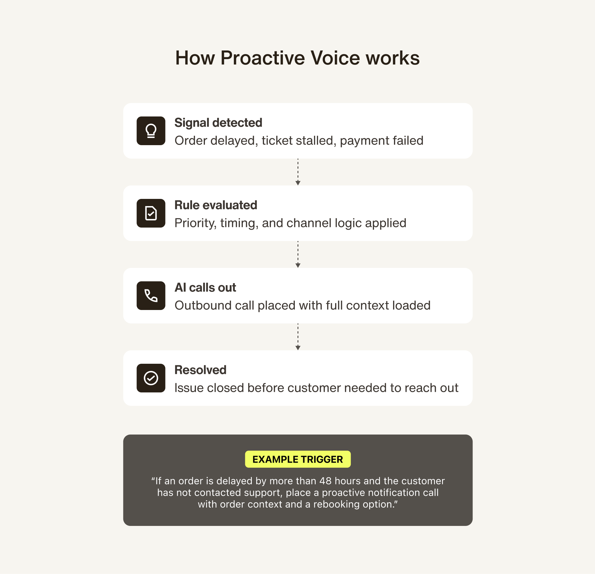 How proactive voice works