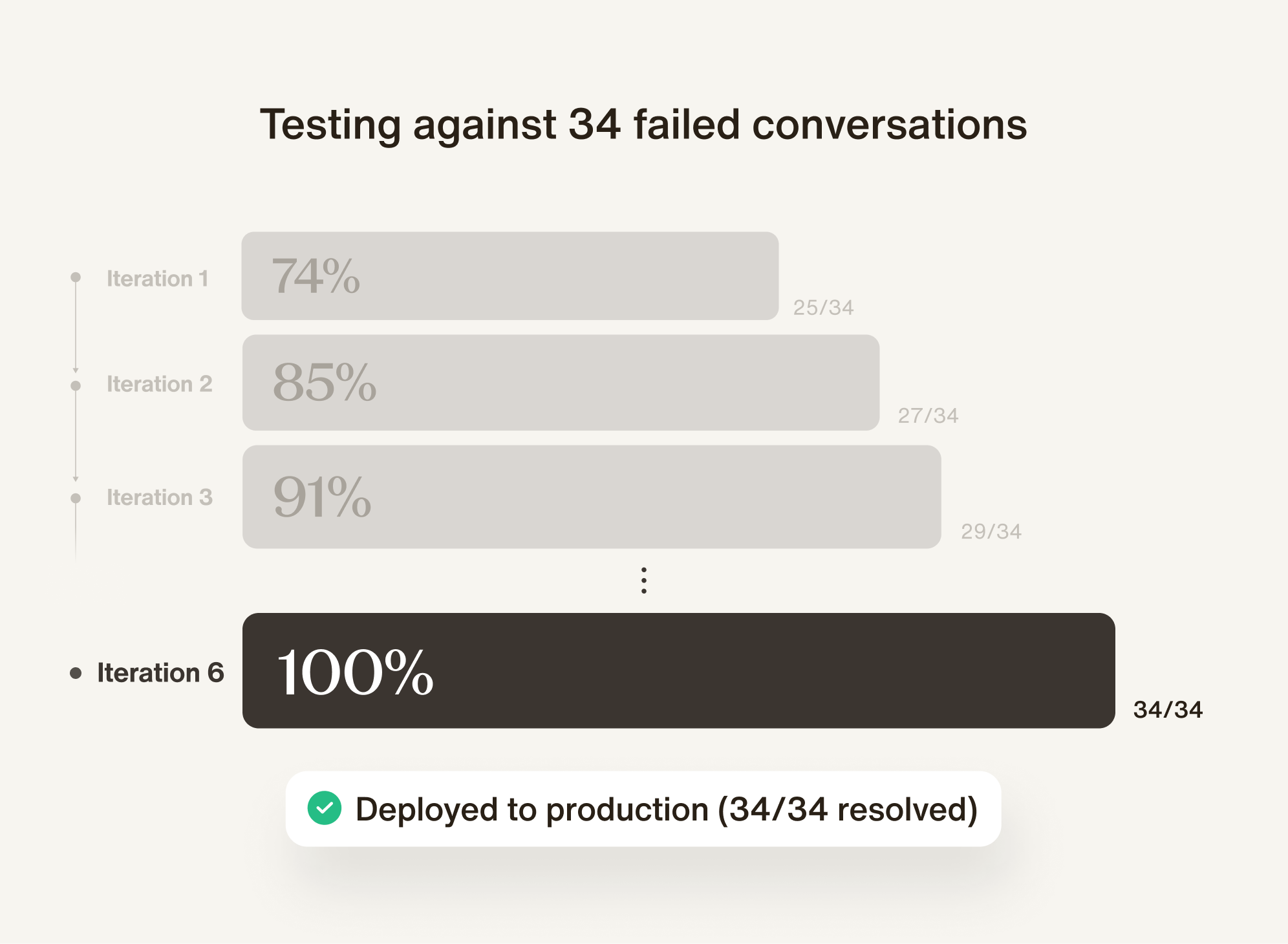 Test and Deploying